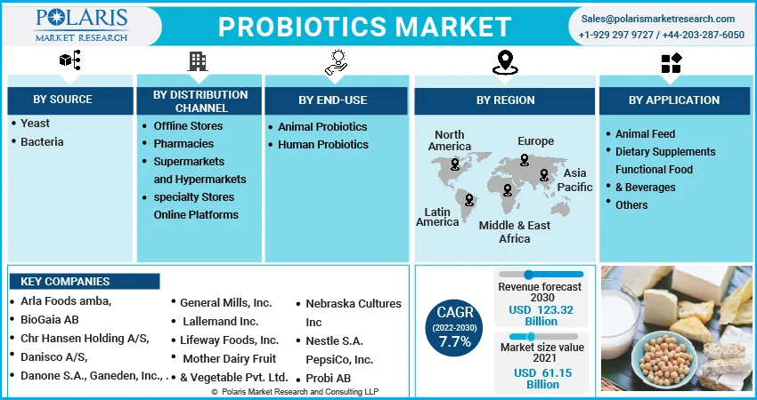 Probiotics Market